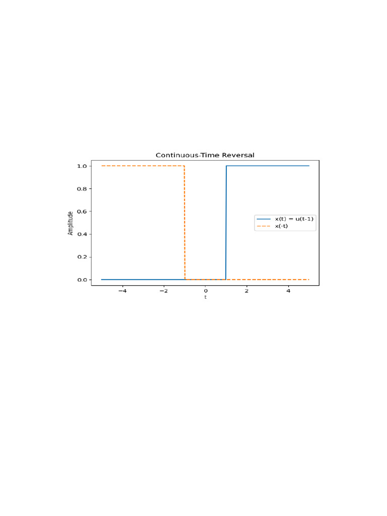 Time Reversal CT and DT Final Notes | PDF