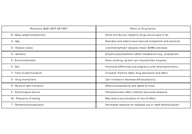 Factors Affecting Drug Action Chart | PDF