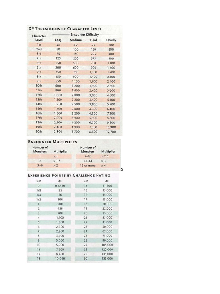 D&D CR Cheat Sheet | PDF