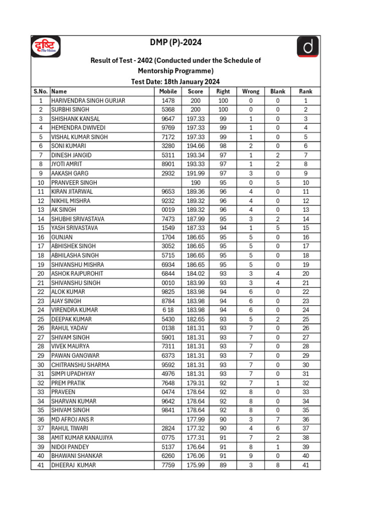 Test Code-2402 (Result) - Mentorship Students | PDF