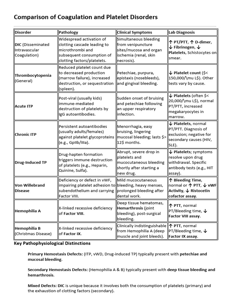 Comparison of Coagulation and Platelet Disorders | PDF | Coagulation ...