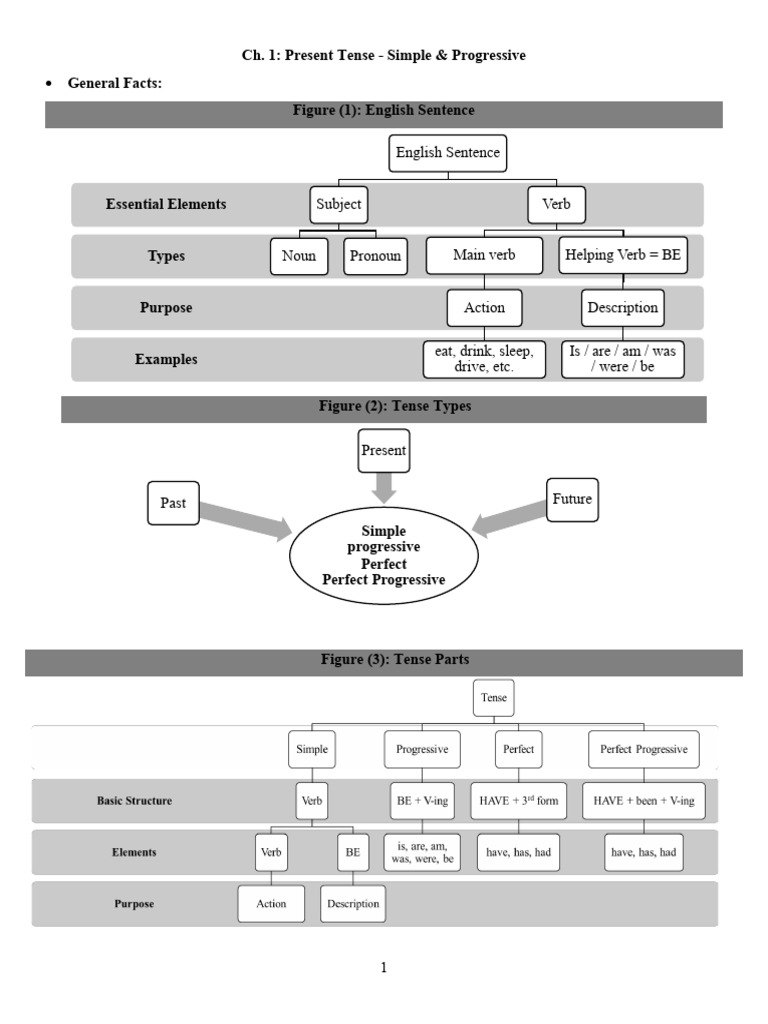 CH (1) Present Tense | PDF | Grammatical Tense | Linguistic Typology