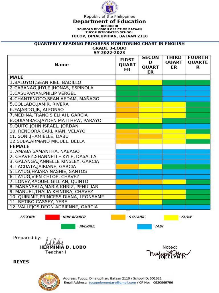 Progress Chart in Reading English | PDF