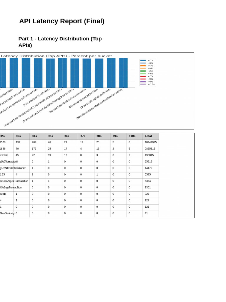 API Latency Report Final | PDF