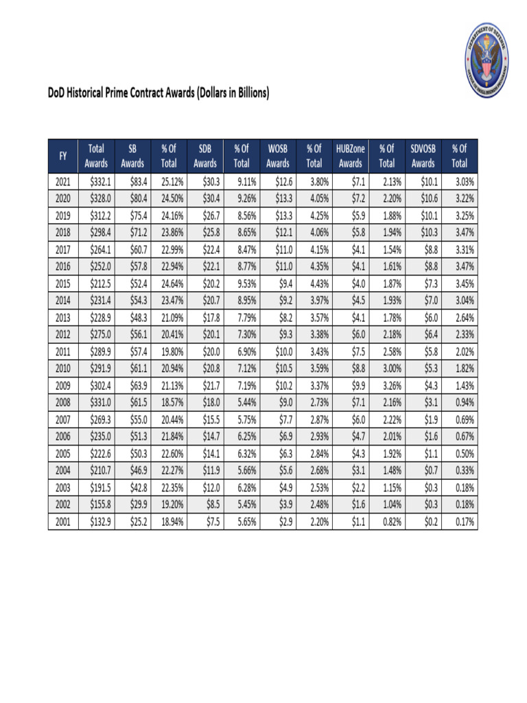DoD Historical Prime Contract Awards | PDF