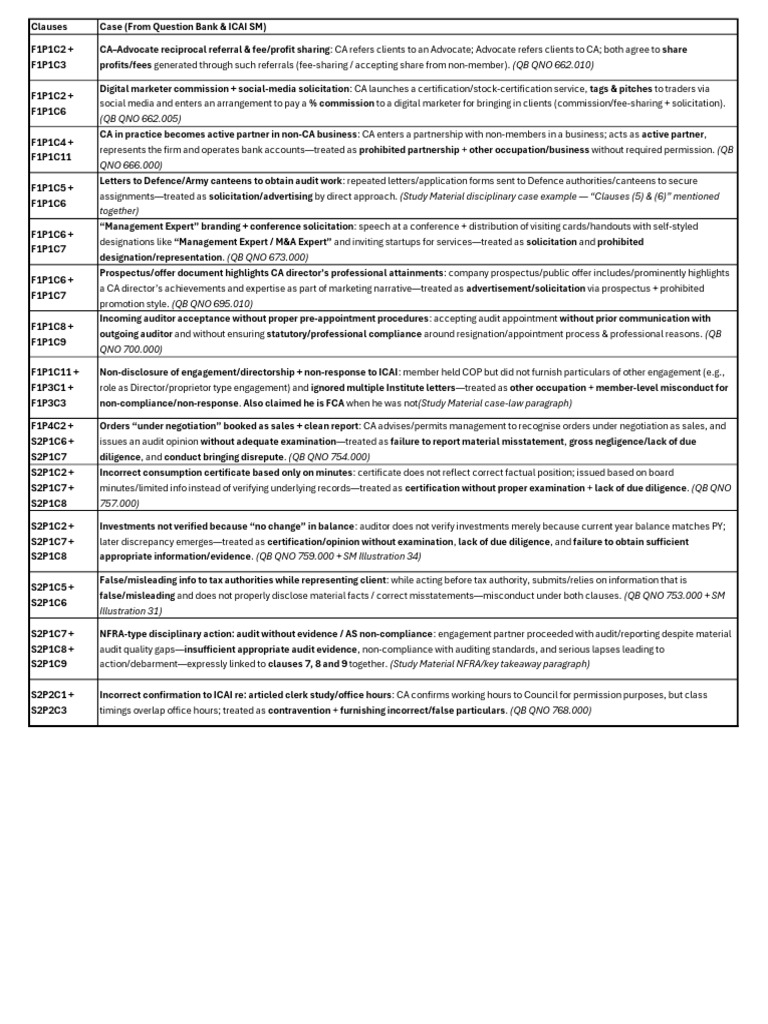 CA Final All Cases of Multiple PE Clauses | PDF | Audit | Auditor's Report