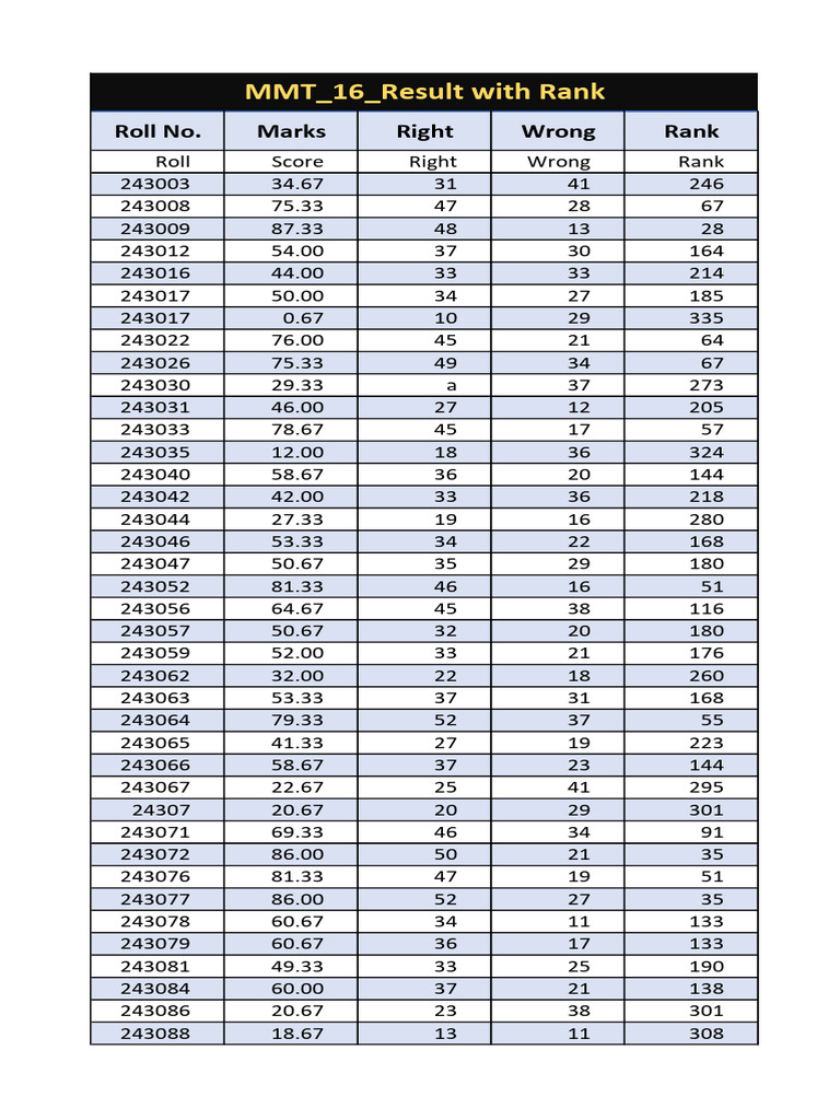 MMT 16 Result With Rank | PDF