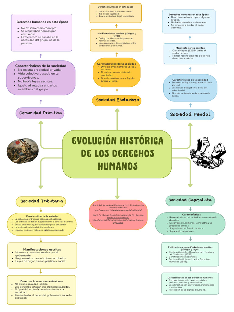 Evolución Histórica de Los Derechos Humanos | PDF | Derechos humanos ...