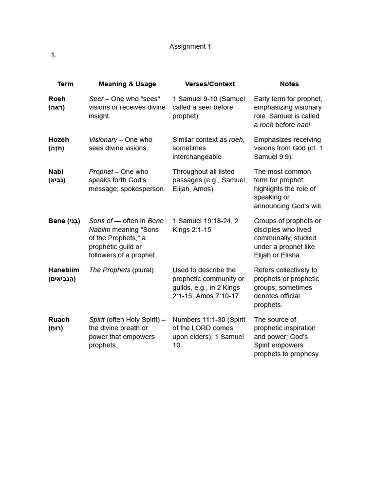 Assignment 1 | PDF | Prophecy | Prophet
