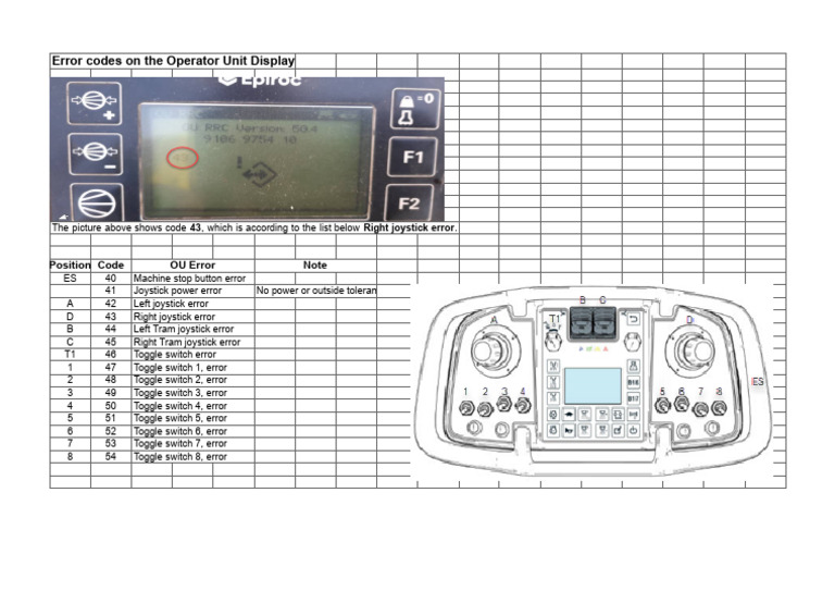 Copy of Error Codes Operator Unit | PDF