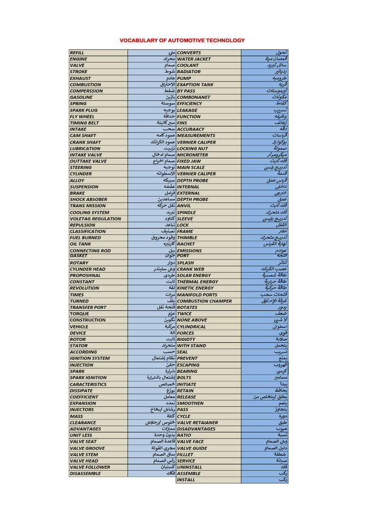 Automotive Technolngy Vocabulary | PDF