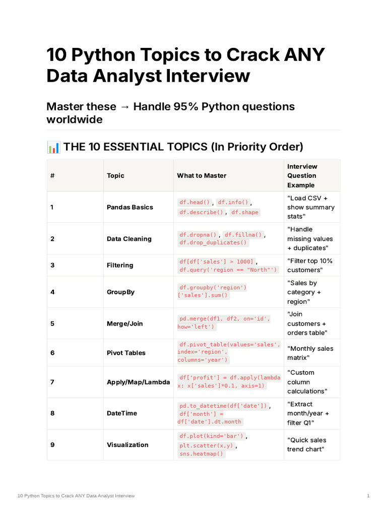 10 Python Topics To Crack ANY Data Analyst Interview | PDF ...