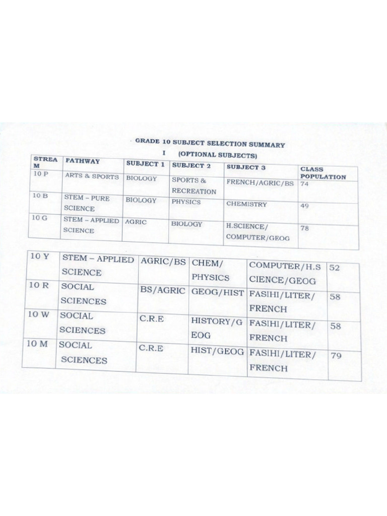 Grade 10 Combinations | PDF
