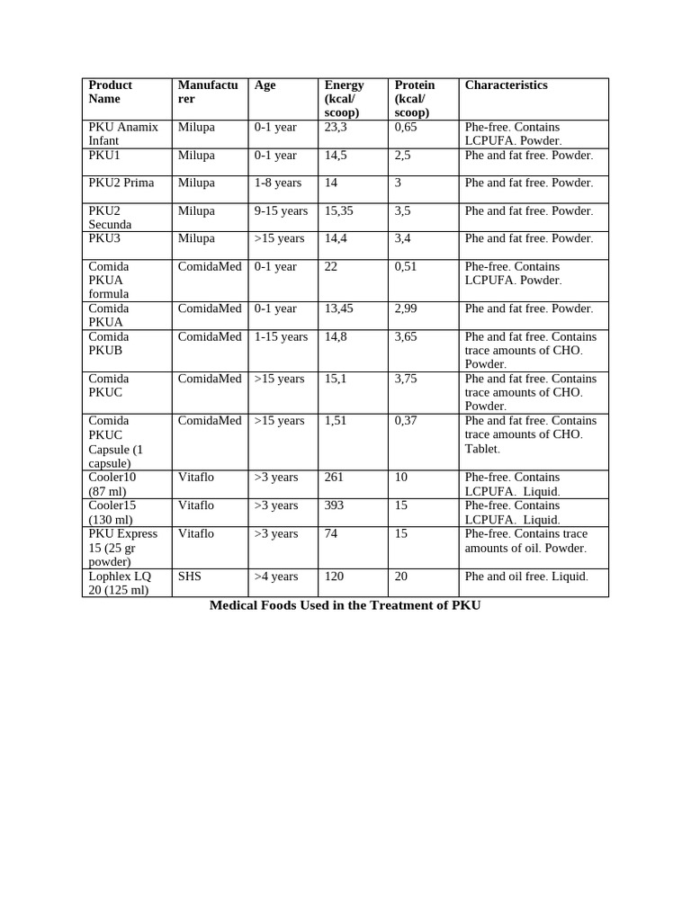 1 - List of Medical Foods (12.02.2024) | PDF