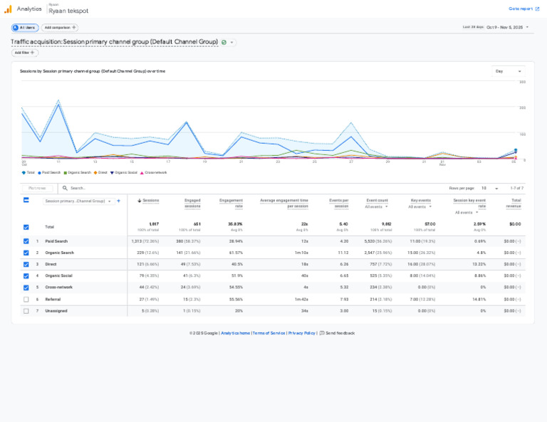Traffic Acquisition Session Primary Channel Group (Default Channel ...