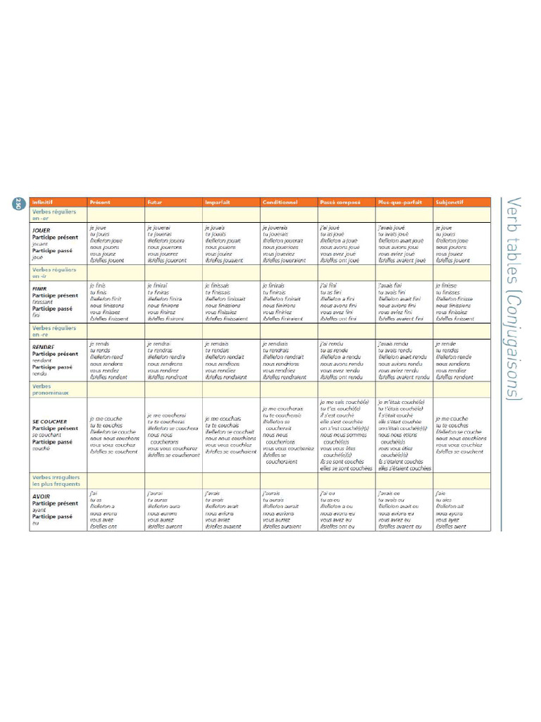 Verb Conjugations Table (1) | PDF