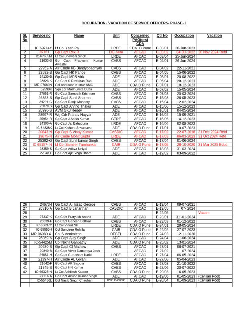 Ser Officers Occupation | PDF