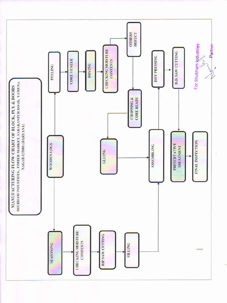 Flow Chart | PDF