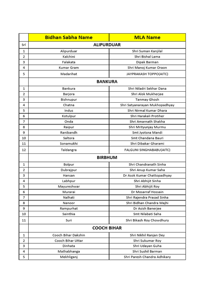 MLA List District and Vibhansabha Wice-1 | PDF | Bengal