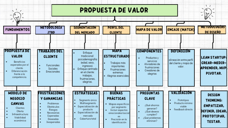 Actividad 4 Mapa Conceptual Propuesta de Valor | PDF | Producto ...