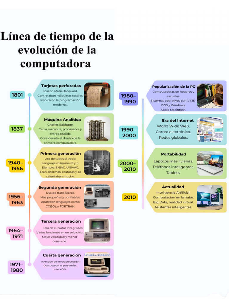 Evolución de Las Computadoras | PDF
