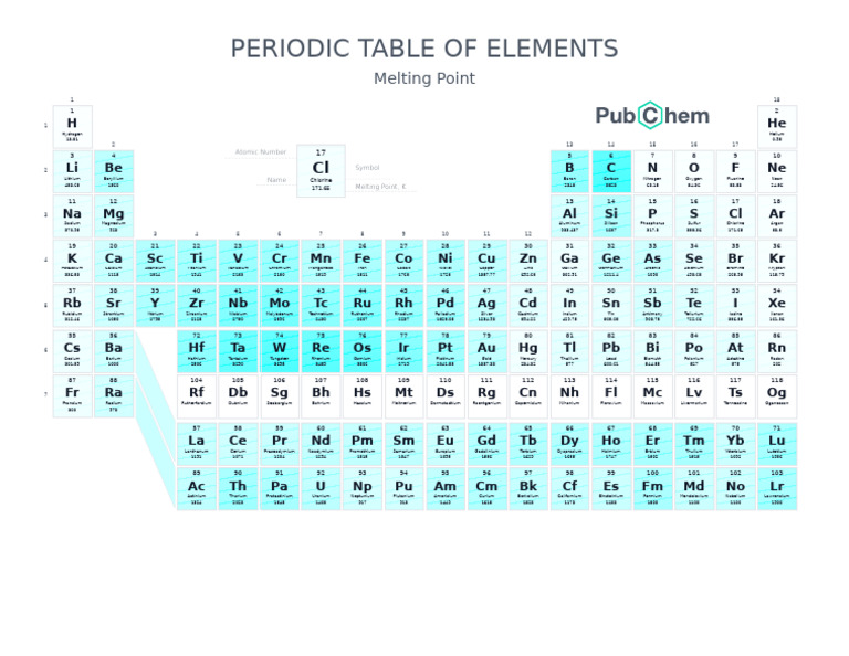 Periodic Table of Elements w Melting Point PubChem | PDF | Chlorine ...
