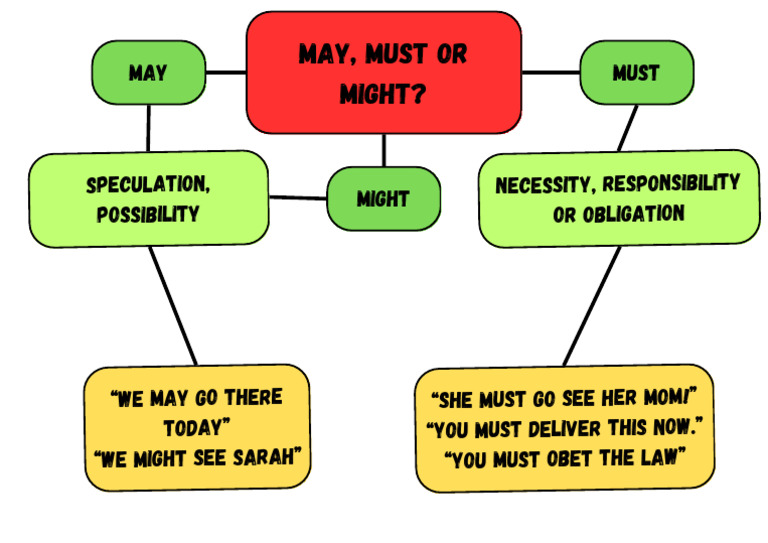 May, Must or Might | PDF