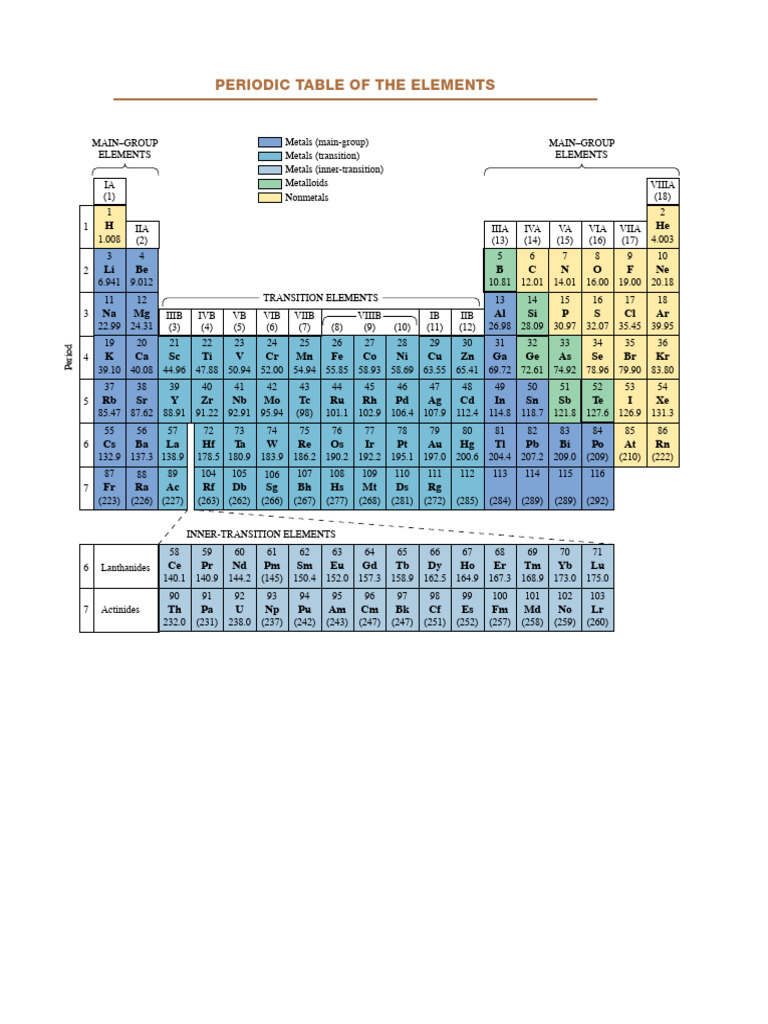 Periodic Table | PDF | Chemical Elements | Sets Of Chemical Elements