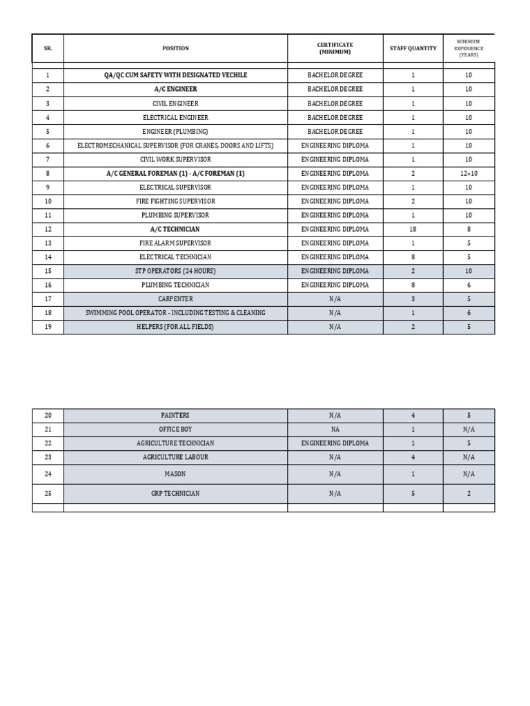 Manpower List 2026 | PDF