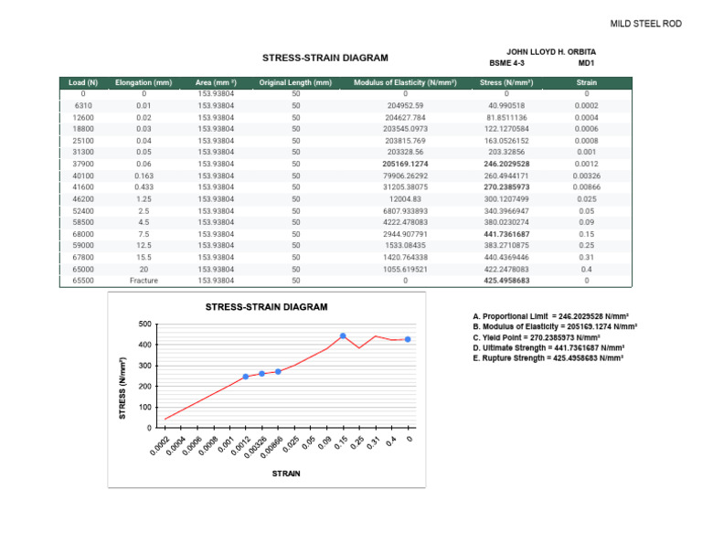 Stress Strain Curve Mild Steel Rod | PDF | Deformation (Engineering ...