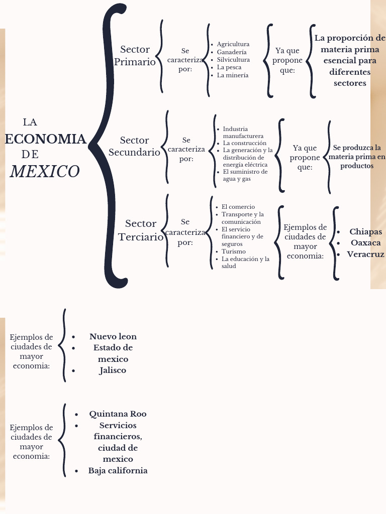 Economia en Mexico | PDF