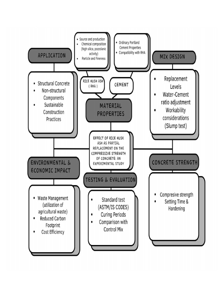 Concept Map Concrete Blocks, Rice Husk | PDF