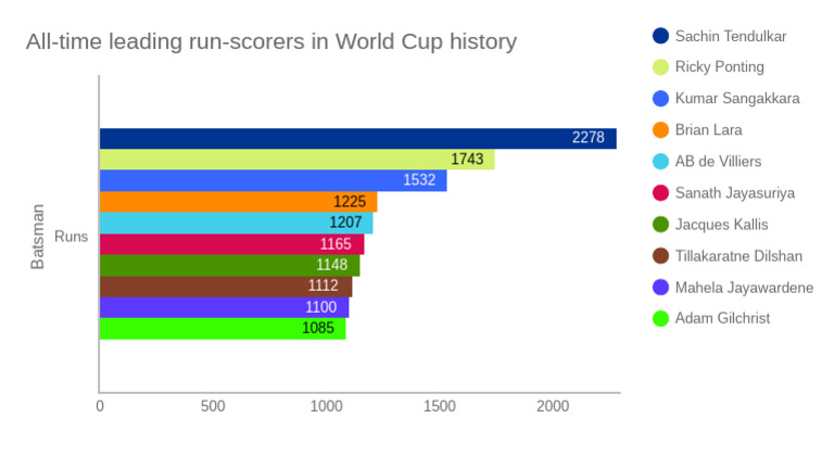All-Time Leading Run-Scorers in World Cup History | PDF