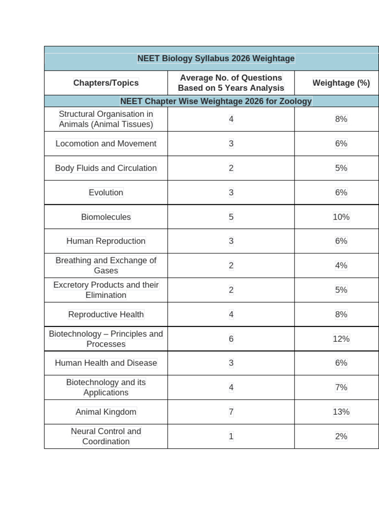 NEET Biology Syllabus 2026 Weightage | PDF | Biology | Plants