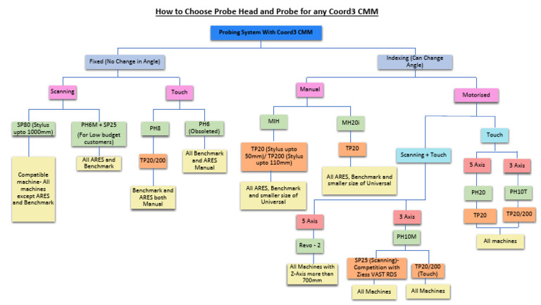 CMM Probing Options | PDF
