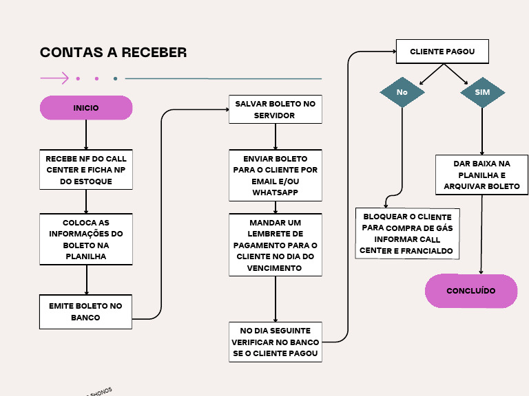 Beige and Pink Modern Business Process Flowchart Diagram | PDF