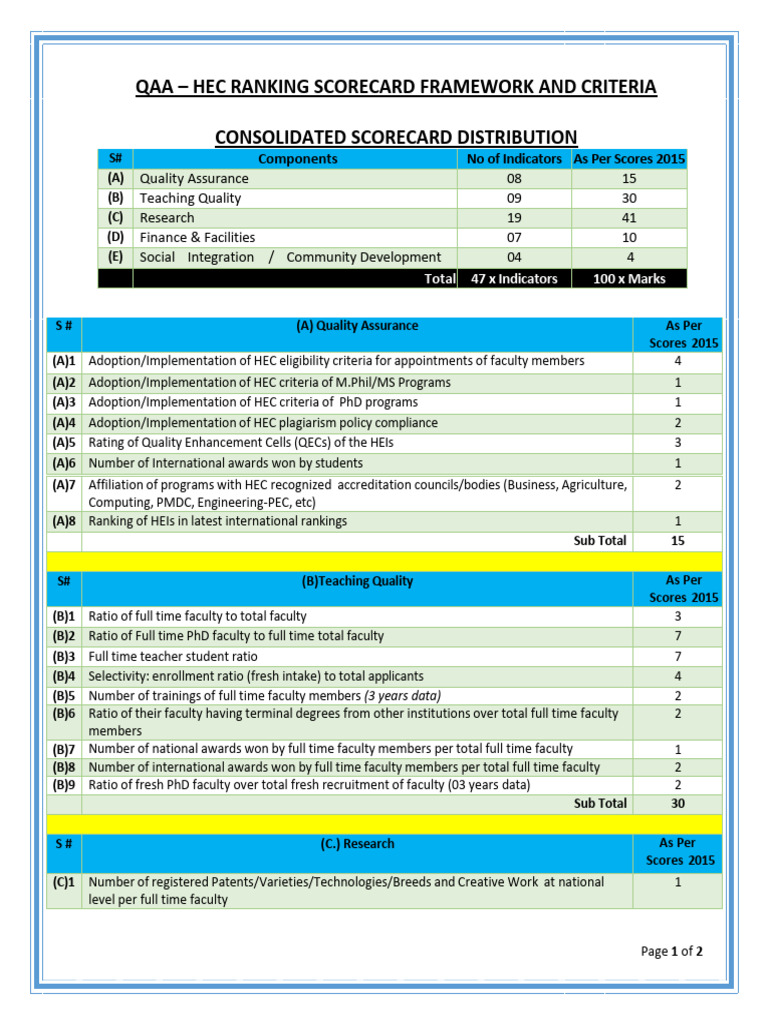 3A - QAA Ranking Scorecard Distribution-Awais | PDF | Libraries | Academia