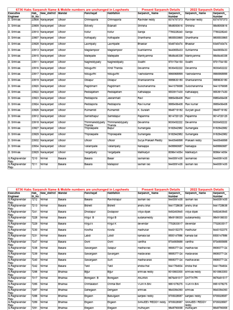 Nirmal &adb Sarpanch Name & Mobile Numbers Are Unchanged Details Not ...