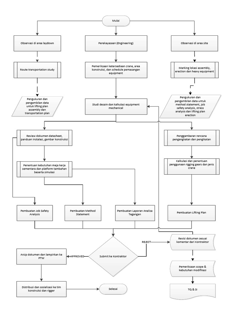 Flowcharts | PDF