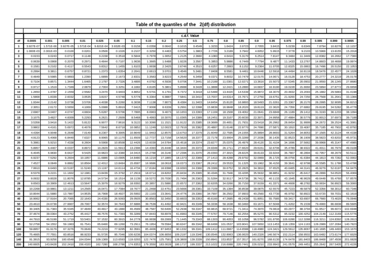 Table Chi2 (DF) | PDF