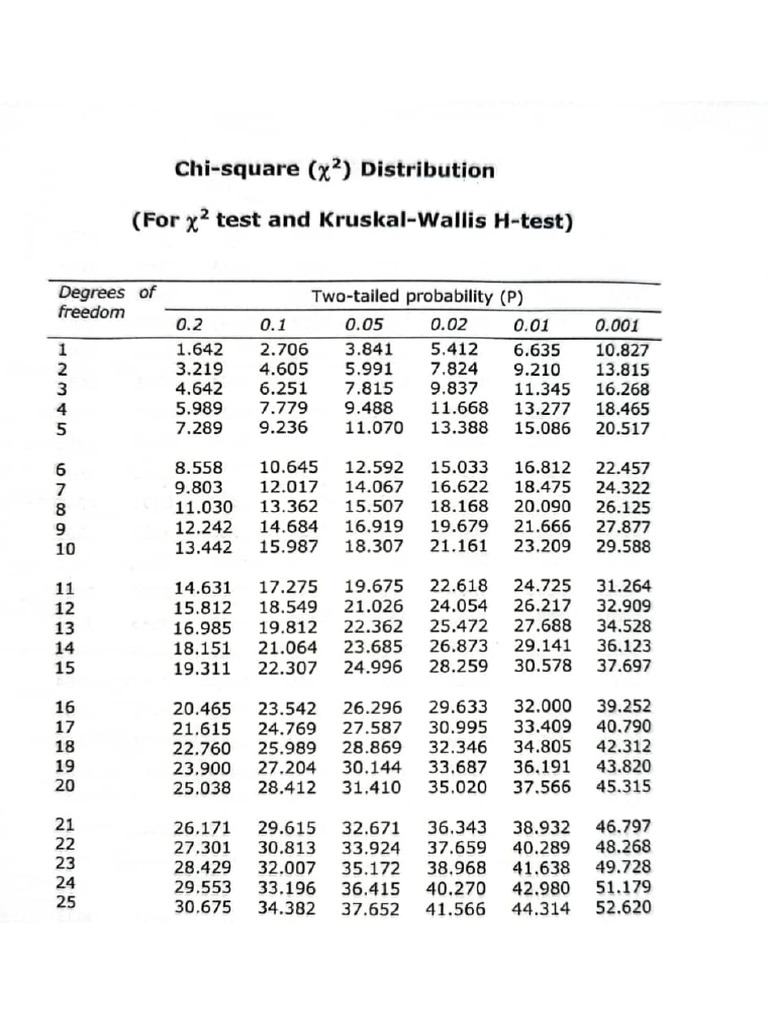 Chi Square Test Table | PDF
