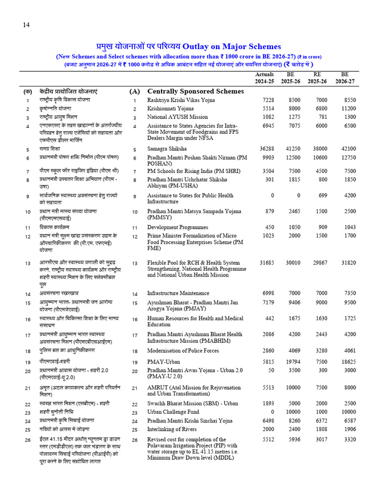 Outlay of Major Schemes | PDF