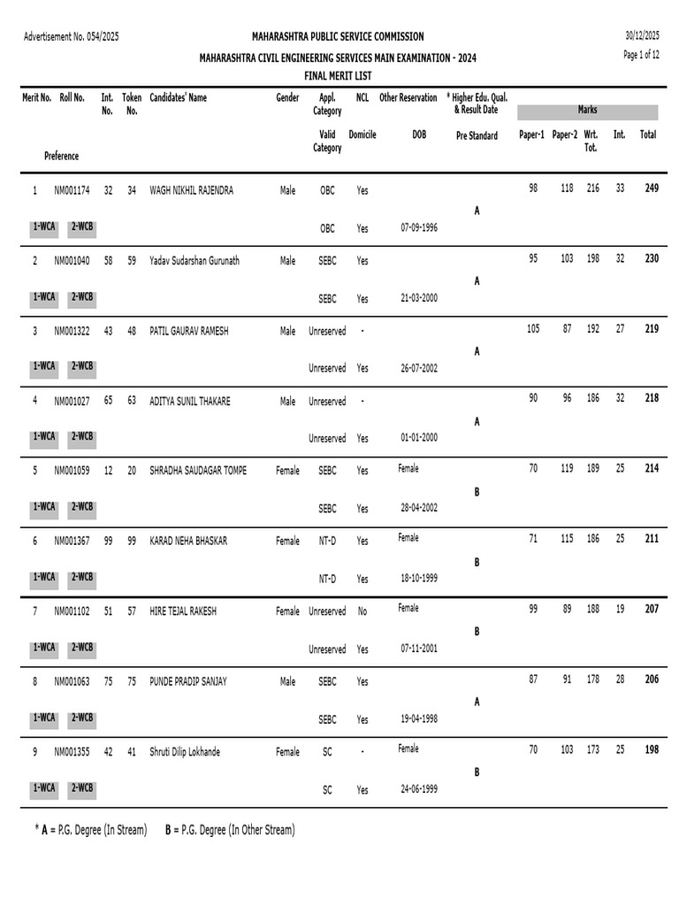 Merit List | PDF | Race And Law | Government