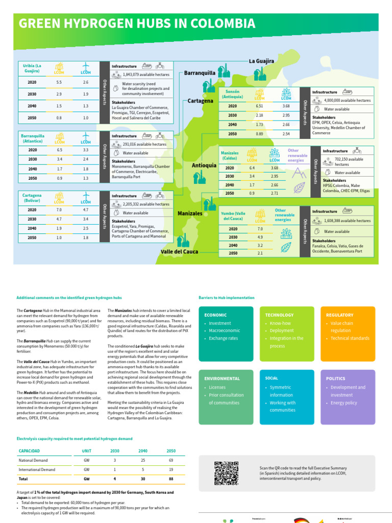International PtX Hub 202309 Factsheet H2 Hubs Colombia | PDF ...