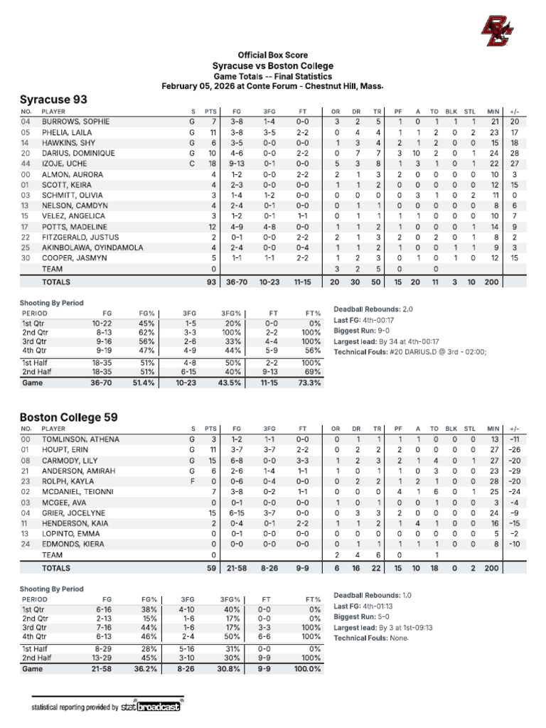 SU BC Box Score | PDF | Sports | Team Sports