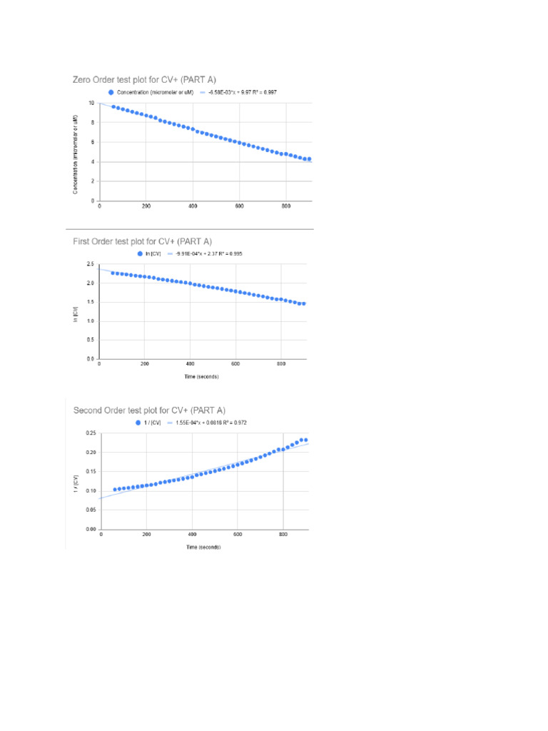 Part A + B Charts | PDF