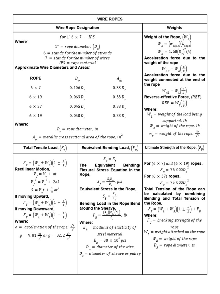 Wire Ropes and Flywheels Formulas | PDF | Bending | Materials Science