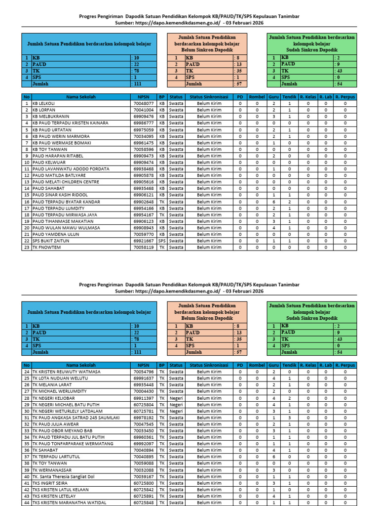 Progres Pengiriman Dapodik Per 31 Januari 2026 | PDF