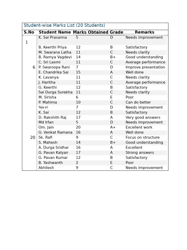 Social FA Marks List | PDF