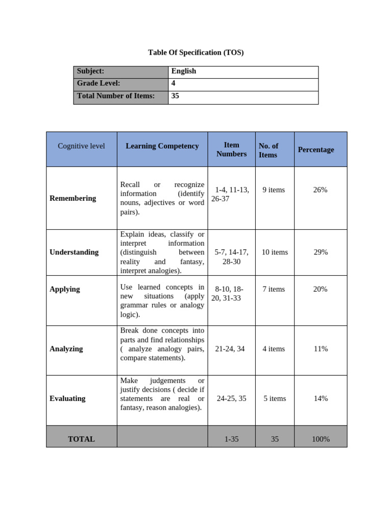 Table of Specification | PDF | Analogy | Noun